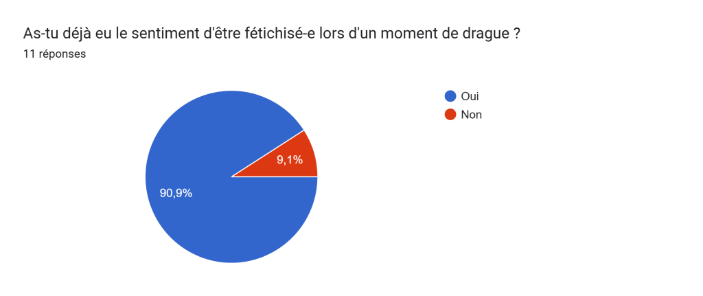 As-tu déjà eu le sentiment d'être fétichisé-e lors d'un moment de drague ?